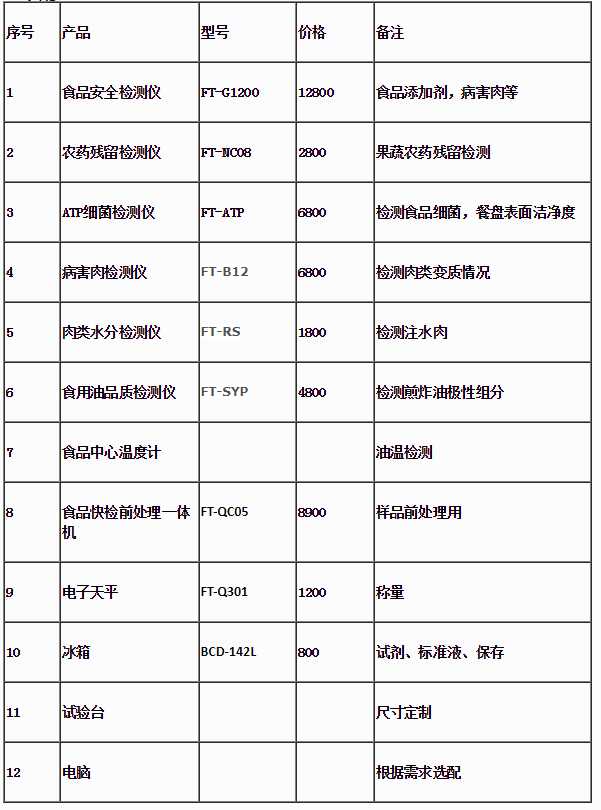 山西某中學(xué)疑似食品中毒39人送往醫(yī)院，學(xué)校食堂需要的設(shè)備清單